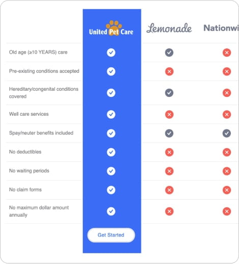 a comparison table from the united pet care site