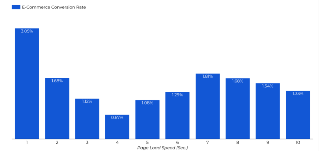 page speed effect on ecom conversion rate graph